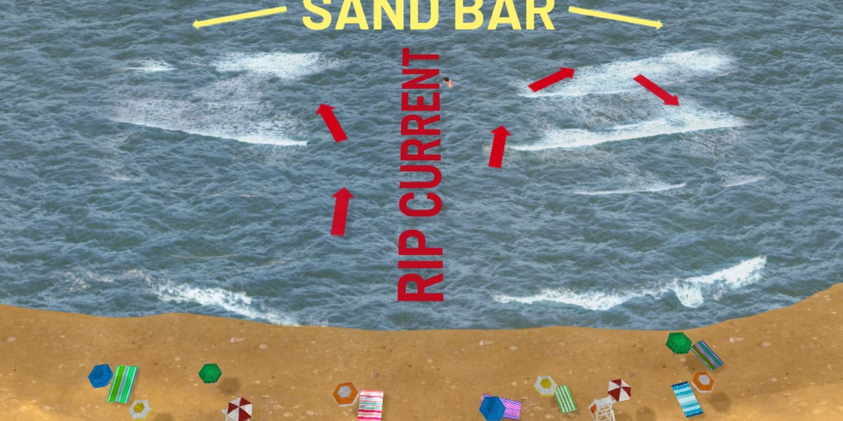 What is a rip current?