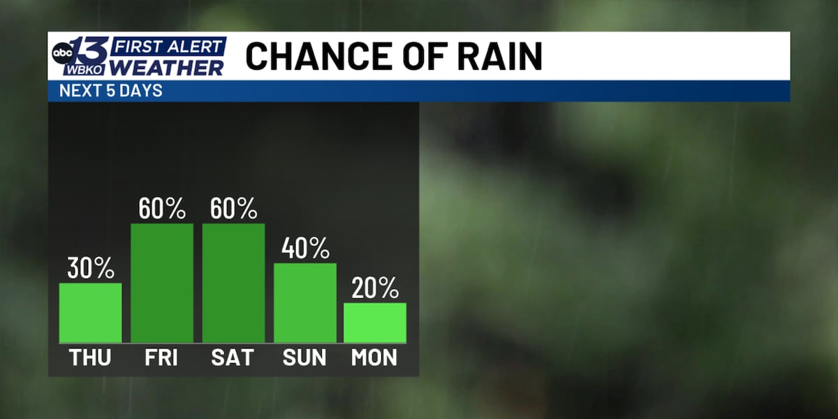 FORECAST: More scattered storms ahead Cold front will bring cooler weather next week