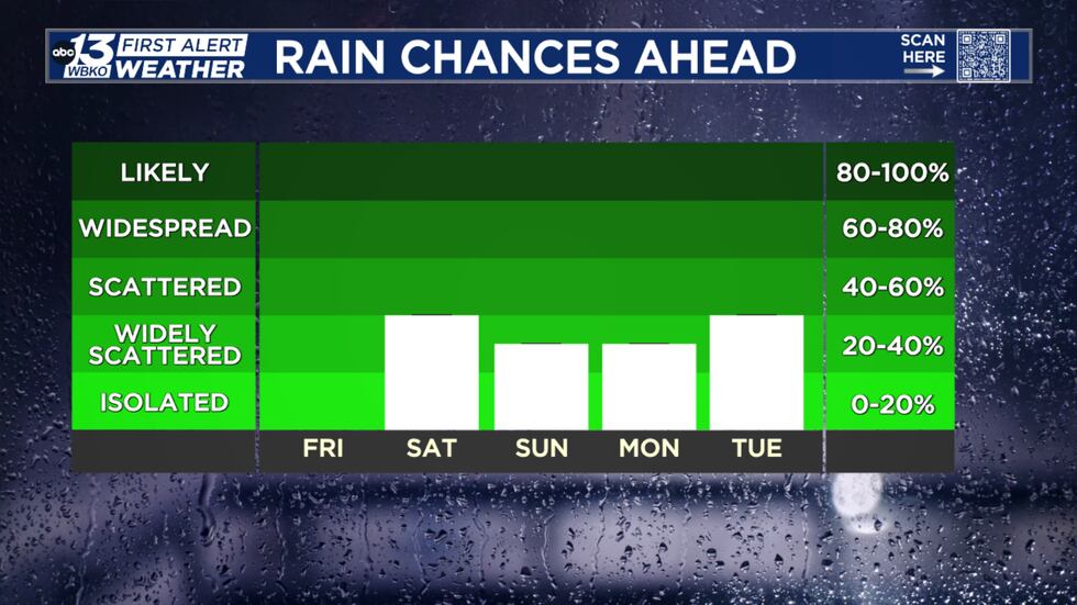 Dry Friday, some rain on Saturday