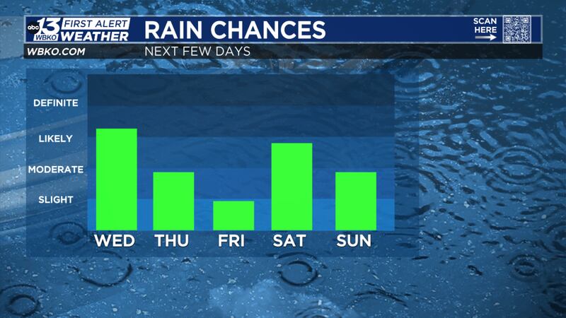 Weather Report Raining All Week Forecast