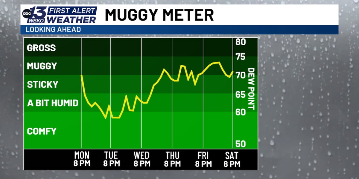 FORECAST: Some rain into the early evening