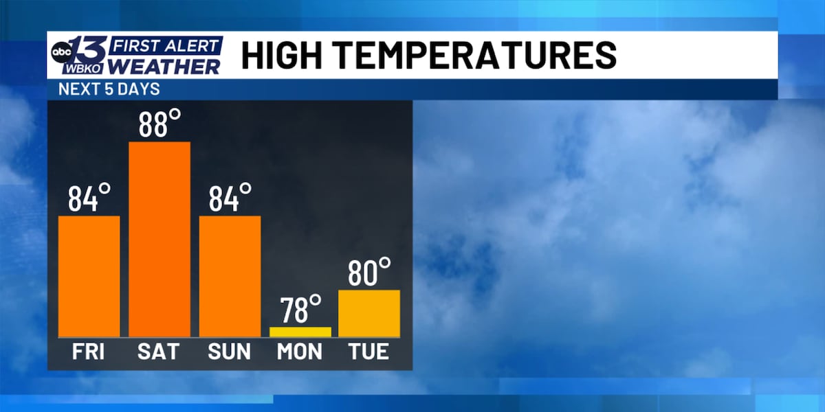 Hot temperatures before relief next week
