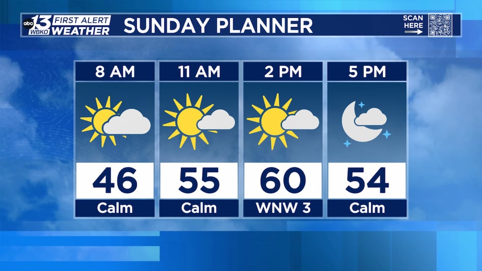 Weather Sunday Dry weather in store for Sunday
