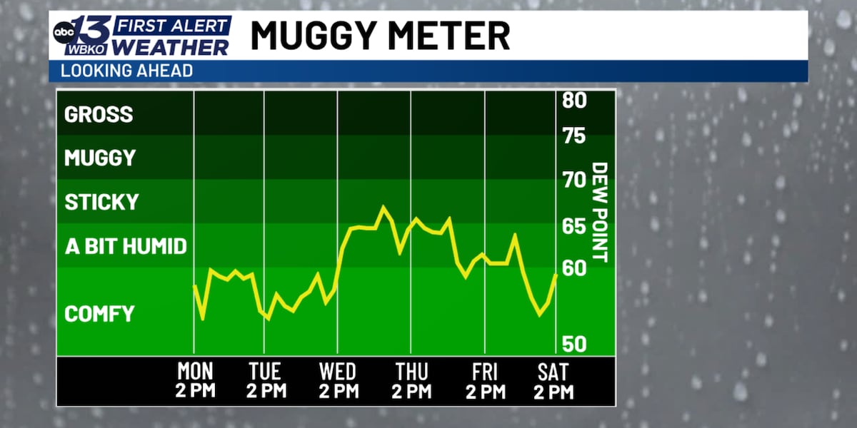 FORECAST: Comfortable weather continues