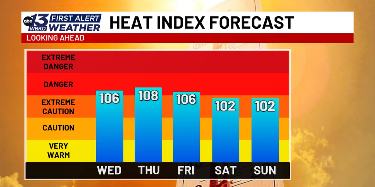 Sweltering heat continues