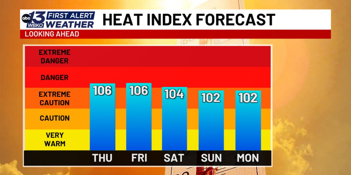 Deeper look into the HEAT INDEX