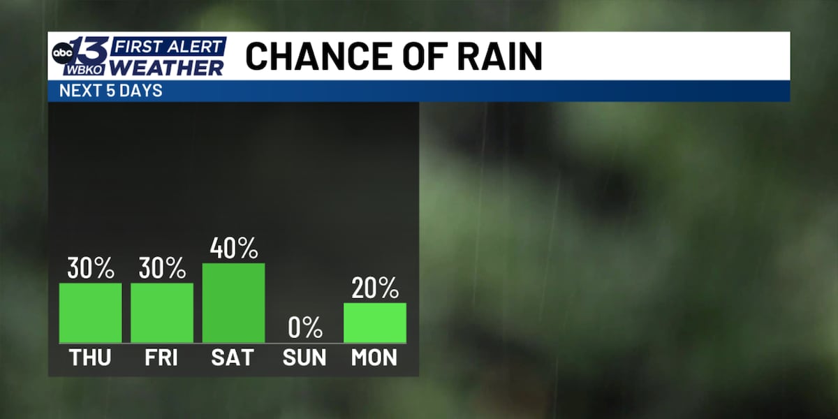 FORECAST: Garden-variety showers and storms ahead