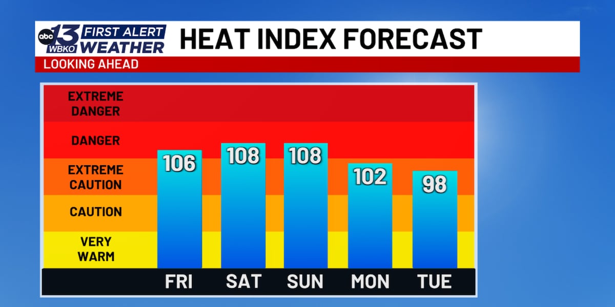 ALERT DAY(S): Significant heat through the weekend.