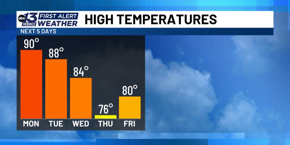 Loe Forecasts FORECAST: Warm weather ahead