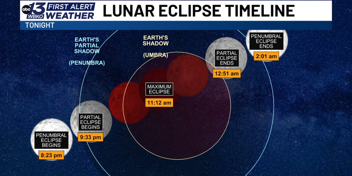 TONIGHT: Mainly clear for the lunar eclipse