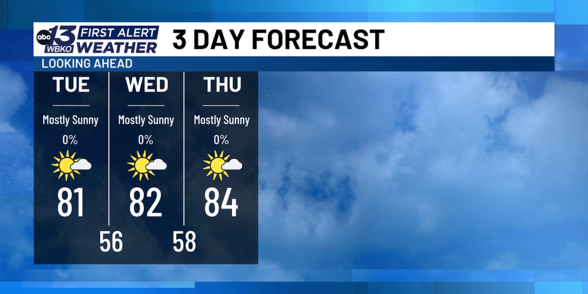 Sunshine and dry weather return