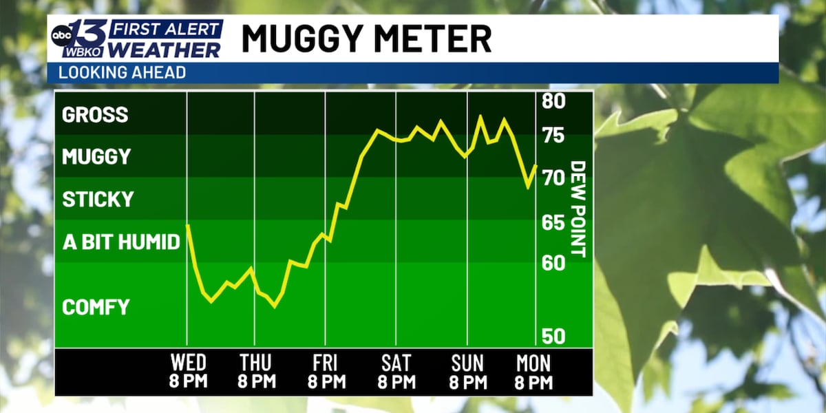 FORECAST: Pleasant weather ahead