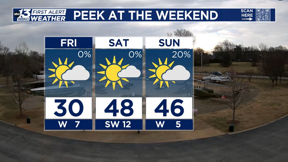 Sweltering Friday Cold for Friday, but warmer weekend