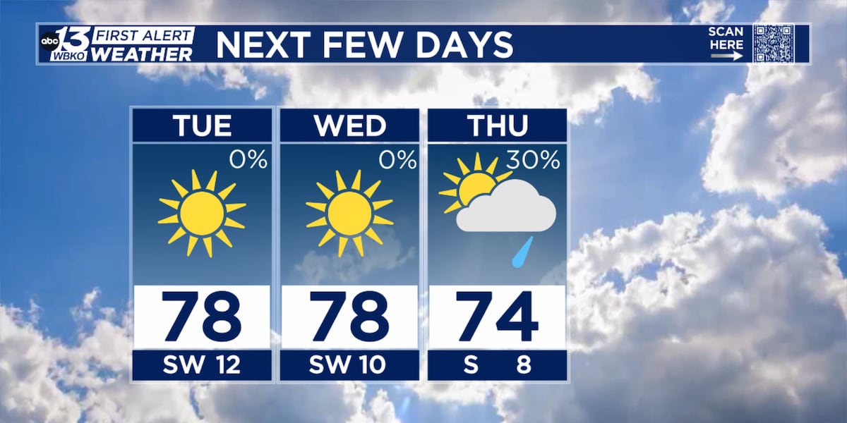 Fresh Weather Warm and sunny weather continues