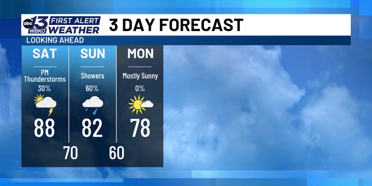 Storms this weekend, cooler temperatures next week