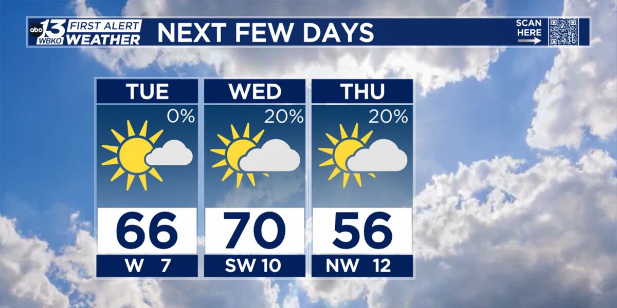 Spring-like weather continues