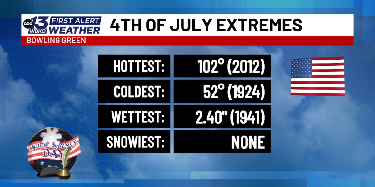 Record breaking Independence Day weather