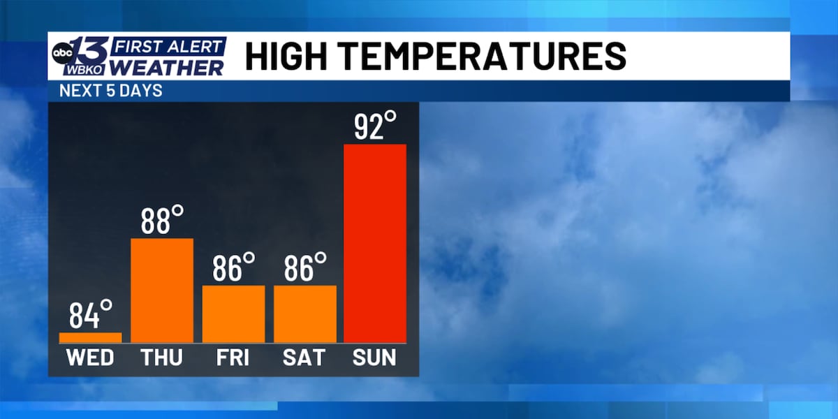FORECAST: Nice weather on Wednesday