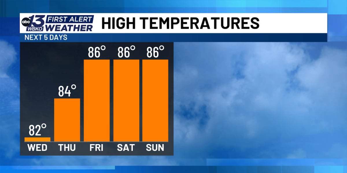 FORECAST: Sunshine and dry weather continues