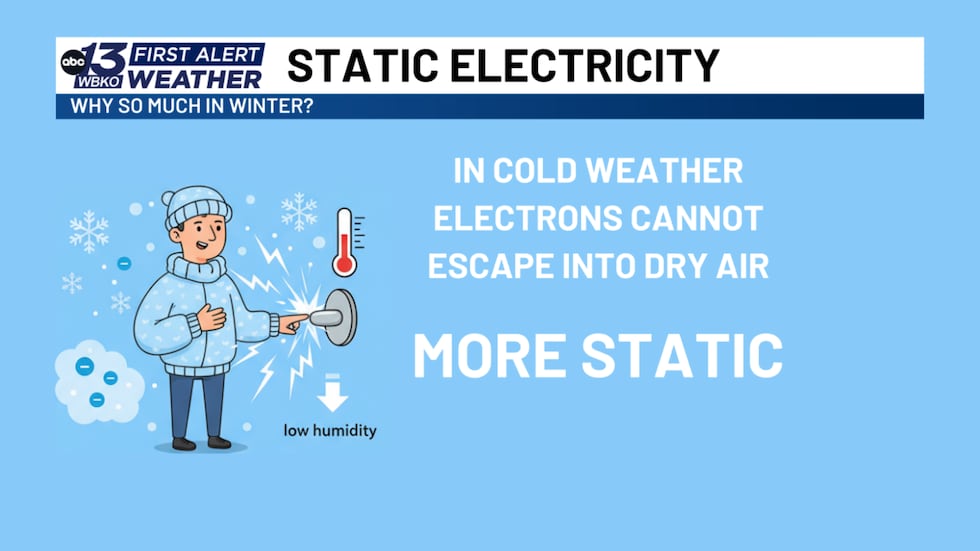 Static Cold Why is there more static in the winter?