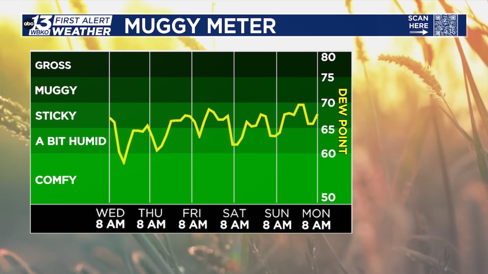 Humidity Levels This Week FORECAST: Lower humidity levels